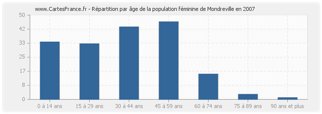 Répartition par âge de la population féminine de Mondreville en 2007