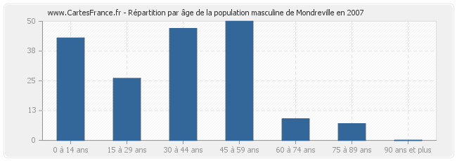 Répartition par âge de la population masculine de Mondreville en 2007