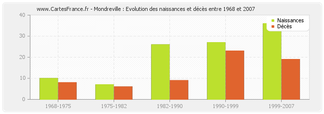 Mondreville : Evolution des naissances et décès entre 1968 et 2007