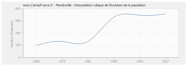 Mondreville : Interpolation cubique de l'évolution de la population