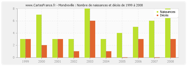 Mondreville : Nombre de naissances et décès de 1999 à 2008