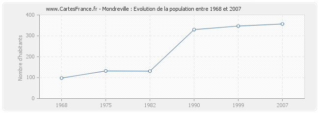 Population Mondreville