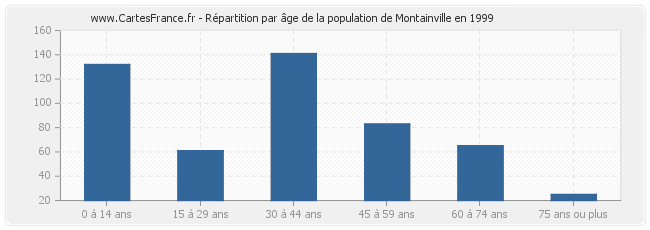 Répartition par âge de la population de Montainville en 1999