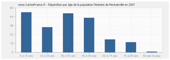 Répartition par âge de la population féminine de Montainville en 2007