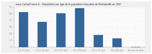 Répartition par âge de la population masculine de Montainville en 2007