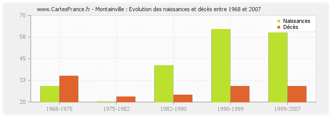 Montainville : Evolution des naissances et décès entre 1968 et 2007