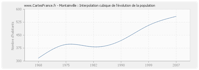 Montainville : Interpolation cubique de l'évolution de la population