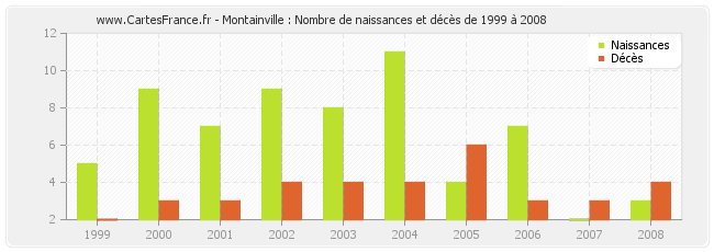 Montainville : Nombre de naissances et décès de 1999 à 2008