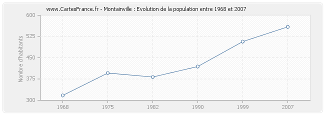 Population Montainville