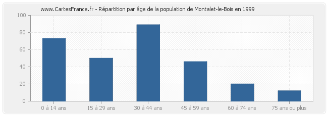 Répartition par âge de la population de Montalet-le-Bois en 1999