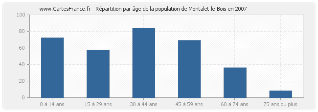 Répartition par âge de la population de Montalet-le-Bois en 2007