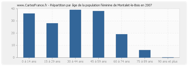 Répartition par âge de la population féminine de Montalet-le-Bois en 2007