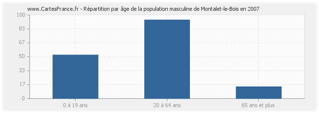 Répartition par âge de la population masculine de Montalet-le-Bois en 2007