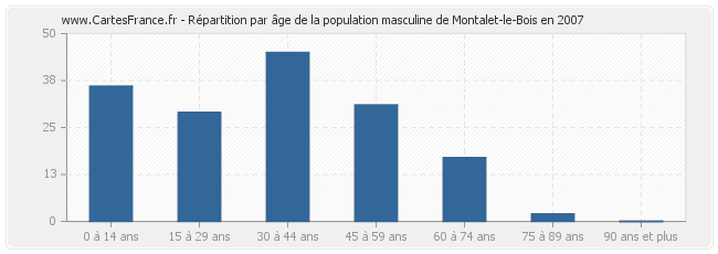 Répartition par âge de la population masculine de Montalet-le-Bois en 2007