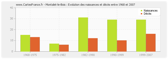 Montalet-le-Bois : Evolution des naissances et décès entre 1968 et 2007