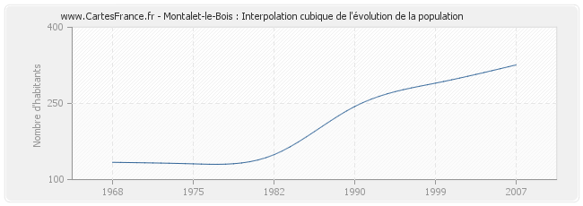 Montalet-le-Bois : Interpolation cubique de l'évolution de la population