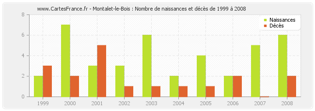 Montalet-le-Bois : Nombre de naissances et décès de 1999 à 2008