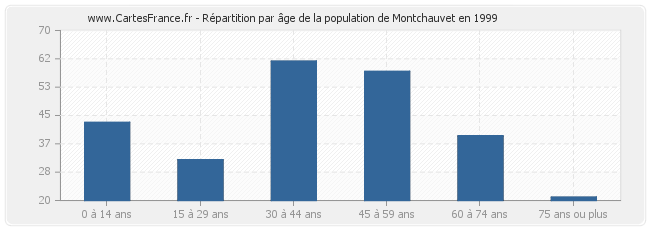 Répartition par âge de la population de Montchauvet en 1999