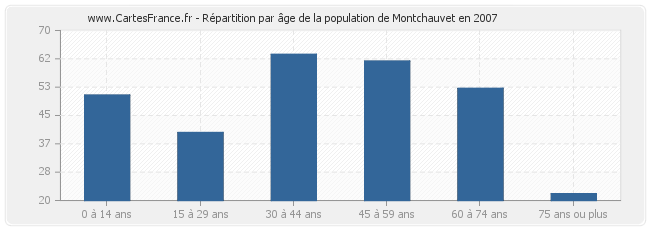 Répartition par âge de la population de Montchauvet en 2007