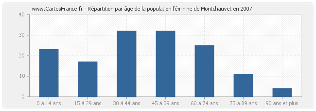 Répartition par âge de la population féminine de Montchauvet en 2007
