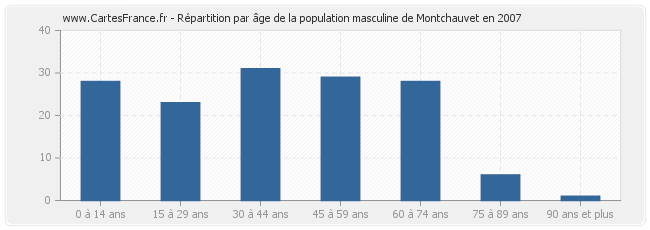 Répartition par âge de la population masculine de Montchauvet en 2007