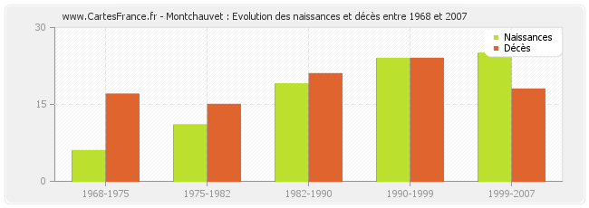 Montchauvet : Evolution des naissances et décès entre 1968 et 2007