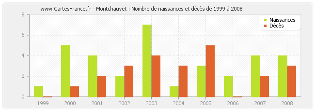 Montchauvet : Nombre de naissances et décès de 1999 à 2008