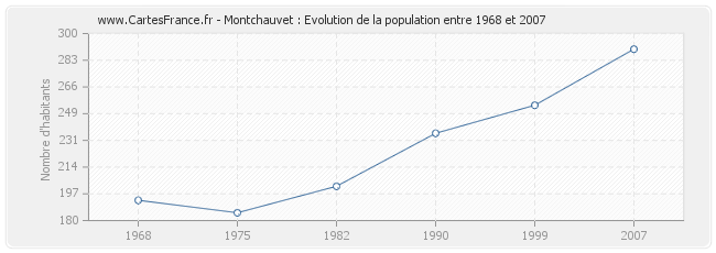 Population Montchauvet