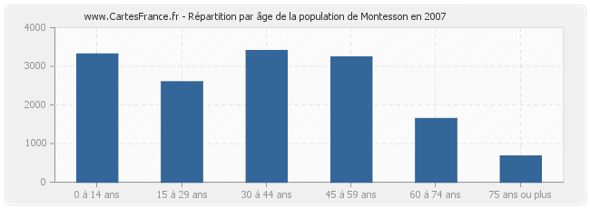Répartition par âge de la population de Montesson en 2007