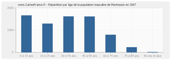 Répartition par âge de la population masculine de Montesson en 2007