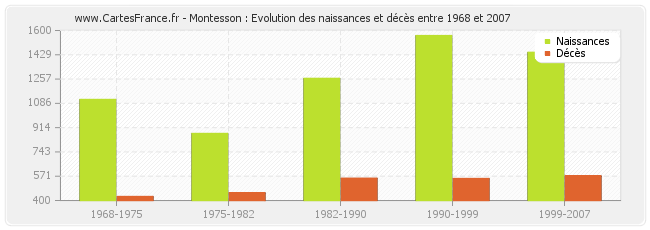 Montesson : Evolution des naissances et décès entre 1968 et 2007