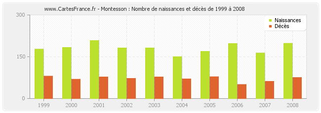 Montesson : Nombre de naissances et décès de 1999 à 2008