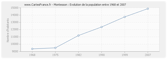 Population Montesson
