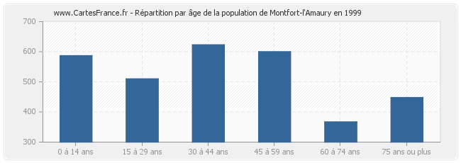 Répartition par âge de la population de Montfort-l'Amaury en 1999