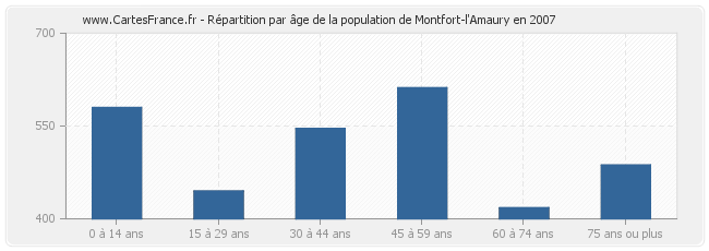 Répartition par âge de la population de Montfort-l'Amaury en 2007