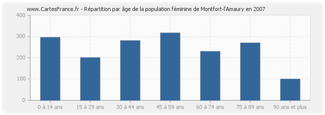 Répartition par âge de la population féminine de Montfort-l'Amaury en 2007