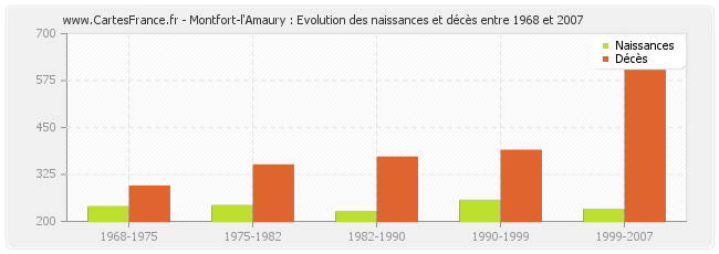 Montfort-l'Amaury : Evolution des naissances et décès entre 1968 et 2007