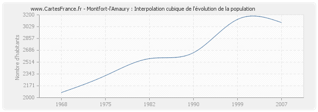 Montfort-l'Amaury : Interpolation cubique de l'évolution de la population