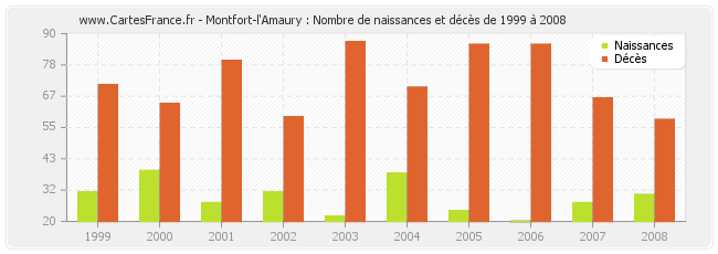 Montfort-l'Amaury : Nombre de naissances et décès de 1999 à 2008