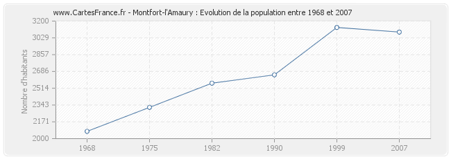 Population Montfort-l'Amaury
