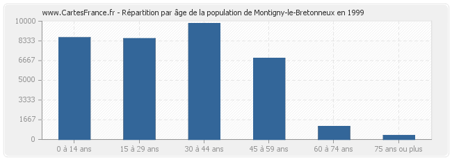 Répartition par âge de la population de Montigny-le-Bretonneux en 1999