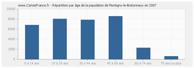 Répartition par âge de la population de Montigny-le-Bretonneux en 2007