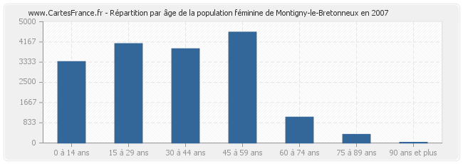 Répartition par âge de la population féminine de Montigny-le-Bretonneux en 2007