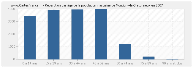 Répartition par âge de la population masculine de Montigny-le-Bretonneux en 2007