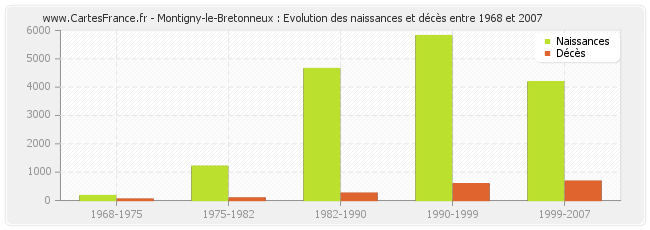 Montigny-le-Bretonneux : Evolution des naissances et décès entre 1968 et 2007