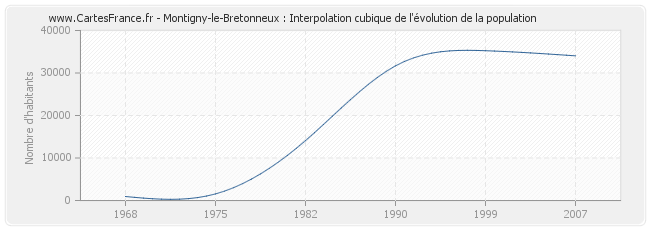 Montigny-le-Bretonneux : Interpolation cubique de l'évolution de la population