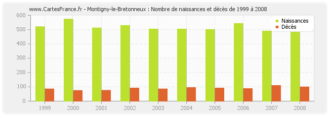 Montigny-le-Bretonneux : Nombre de naissances et décès de 1999 à 2008