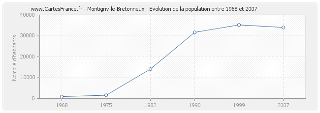 Population Montigny-le-Bretonneux