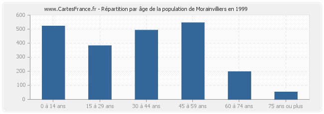 Répartition par âge de la population de Morainvilliers en 1999