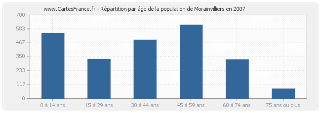 Répartition par âge de la population de Morainvilliers en 2007